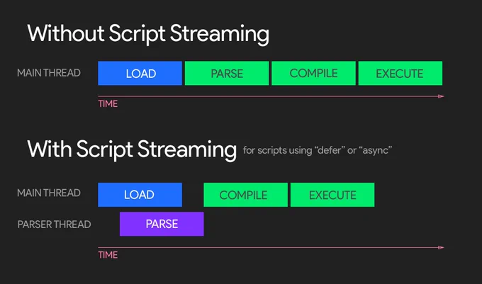 V8's script streaming parses async and deferred scripts on a separate thread once the download of scripts has begun