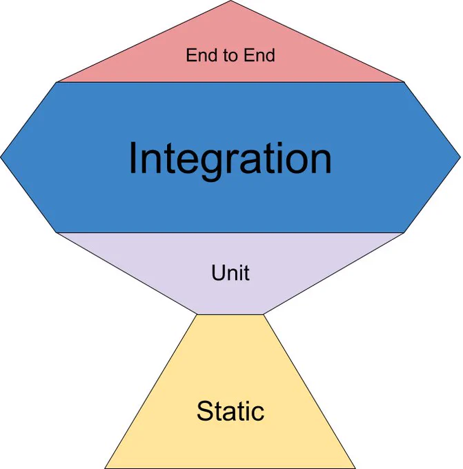 Shapes from top to bottom: End to end (triangle), Integration (hexagon), Unit (trapezoid), and Static (trapezoid)