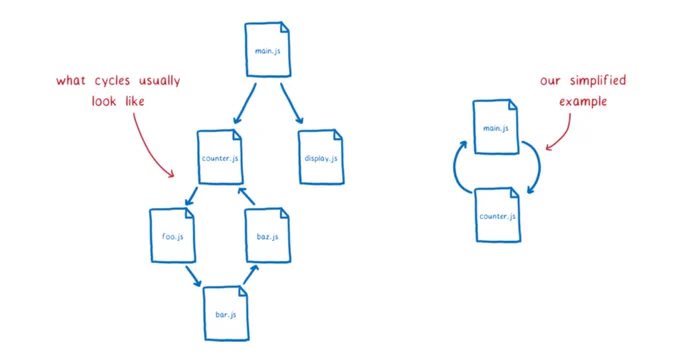 Cyclic dependency in a large and small code base