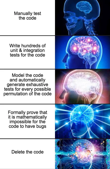 Manually test the code
Write hundreds of unit & integration tests for the code
Model the code and automatically generate exhaustive tests for every possible permutation of the code
Formally prove that it is mathematically impossible for the code to have bugs
Delete the code