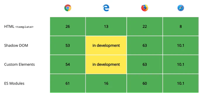 Web Components table browsers support