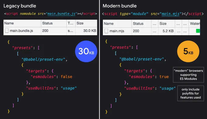 Use babel-preset-env using targets esmodules:true to serve smaller bundles to modern browsers