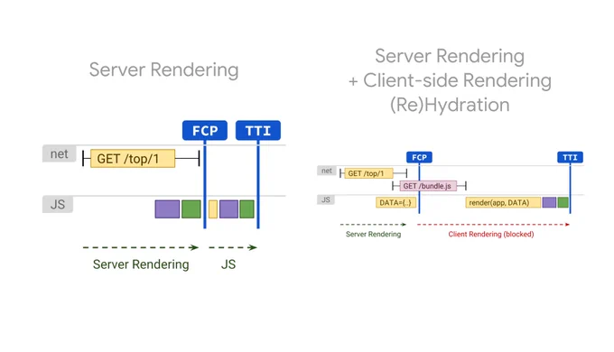 server rendering vs server rendering + client-side rendering rehydration