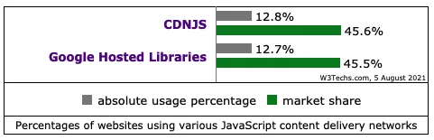 A table from W3Techs.com comparing cdnjs to Google Hosted Libraries. cdnjs has an absolute usage percentage of 12.8%, and a market share of 45.6%. Google Hosted Libraries has an absolute usage percentage of 12.7%, and a market share of 45.5%