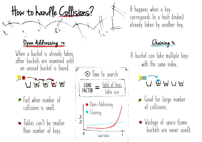 How to handle Collisions