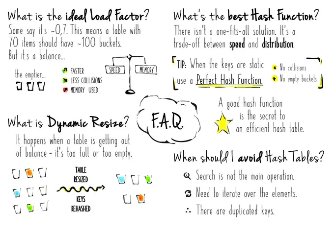 Hash Tables FAQ