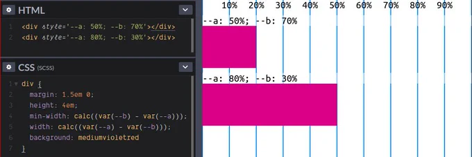Screenshot of code and result. The first example has --a: 50% and --b: 70%. The width formula gives us 20%. The min-width formula gives us -20% and is ignored, defaulting to 0.Computed width is 20% of the parent's width. The second example has --a: 80% and --b: 30%. The width formula gives us -50% and is ignored, defaulting to 0. The min-width formula gives us 50%. Computed width is 50% of the parent's width.