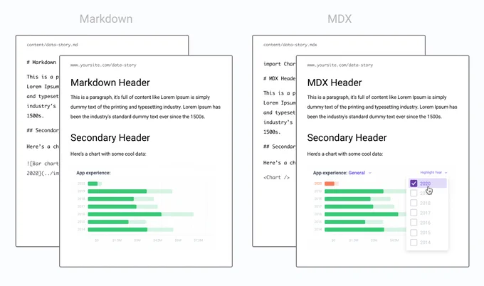Side by side Markdown and MDX documents next to their rendered pages, showing how MDX is capable of more sophisticated interactive content.