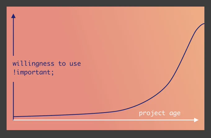 Graph showing willingness to use !important CSS property rising dramatically with project age