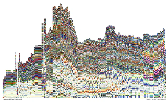 Color palettes for github.com over time