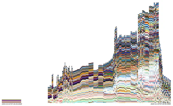 Color palettes for stack overflow over time