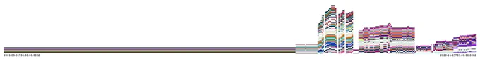 Color palettes for lyft.com graphed out over time