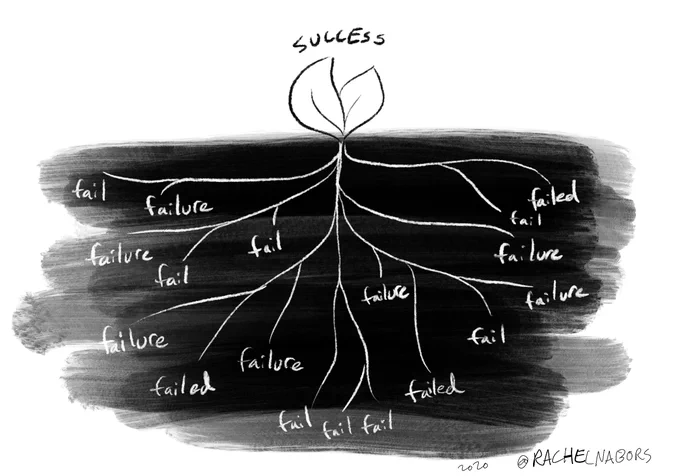 A drawing of a plant, labeled "success," its small leaves poking out above a vast network of roots, each drawing on a permutation of "failure"