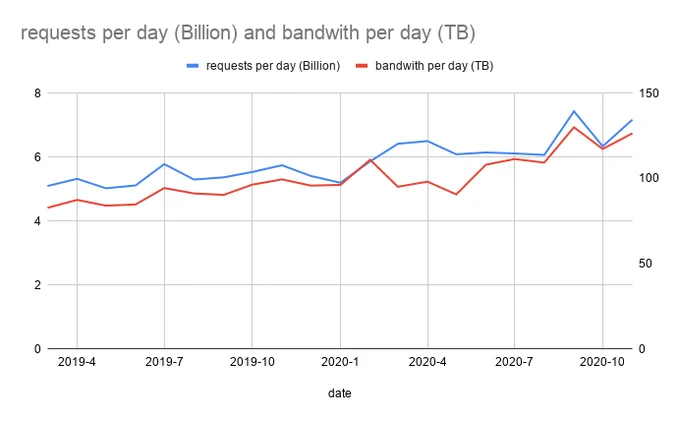cdnjs growth over the last 1.5 years.