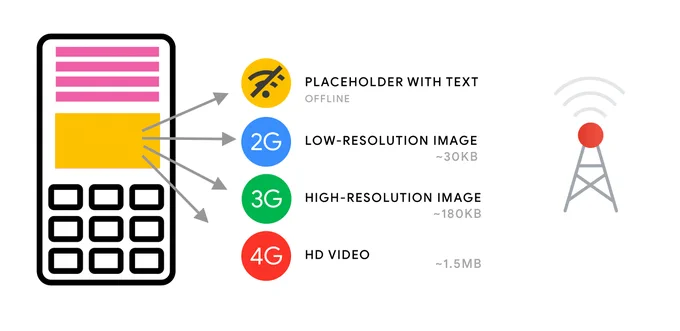 Adaptive image loading, with various types of assets sent to different connection types.