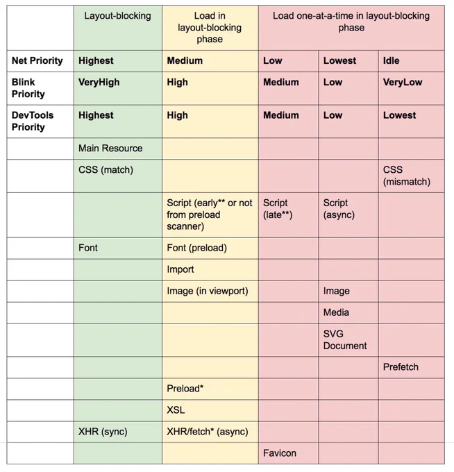 A break-down showing how different resources are prioritized in Blink as of Chrome 46 and beyond.