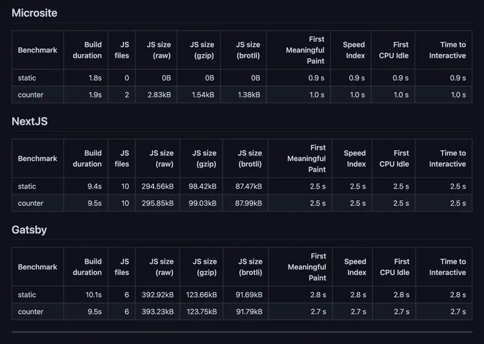 Microsite vs NextJS vs Gatsby performance metrics visible at https://github.com/natemoo-re/microsite/tree/v1.1.0/benchmark