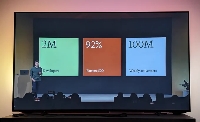Still image from OpenAI devday keynote showing three statistics. 2M developers, 92% Fortune 500, 100M weekly active users.