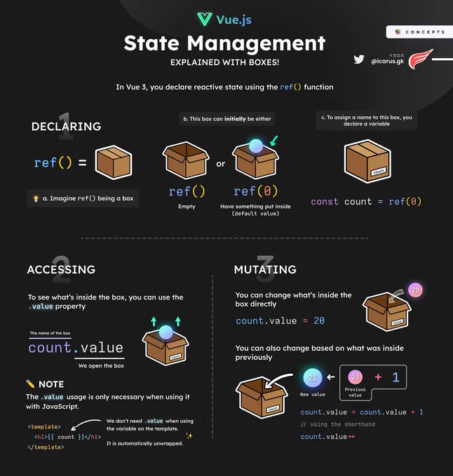 An image depicting Vue 3 basic state management with boxes, where you can declare, access and mutate state with Vue using ref() and .value