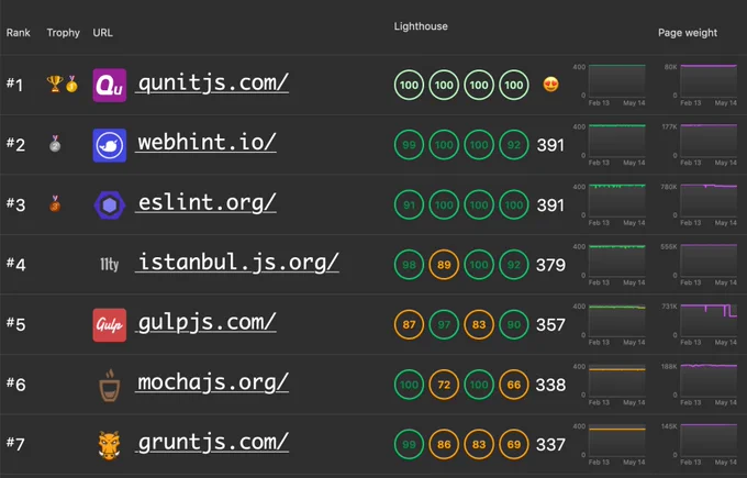 First place: qunitjs.com,
Lighthouse score is 400 (four times 100),
Page weight is 80 kilobytes.

Second place: webhint.io,
score 391, weight 177 kilobytes.

Third place: eslint.org,
score 391, weight 780 kilobytes.