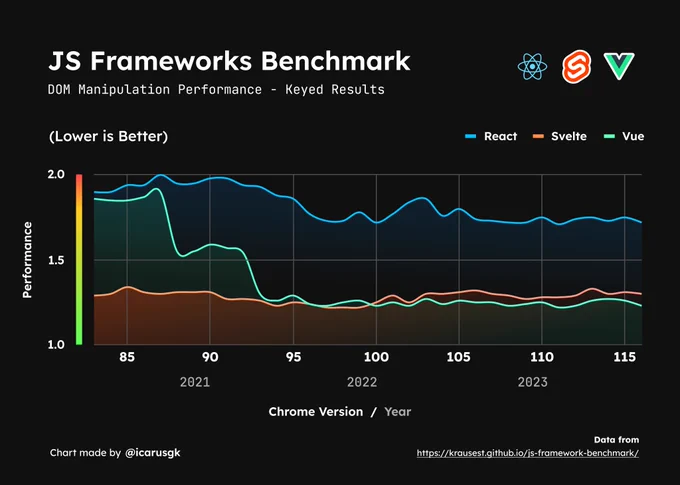 A line graph showing the performance throughout the years and chrome versions of the JavaScript libraries React, Svelte and Vue. With React coming at third place with a 1.72 geometric mean, Svelte coming in second place with 1.3 score and Vue coming in first place with a 1.23 score.