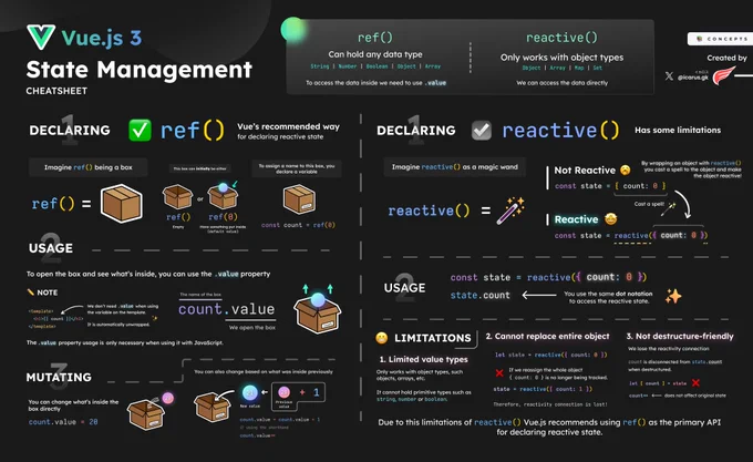 A Vue 3 State Management Cheatsheet going over Vue's Reactivity API