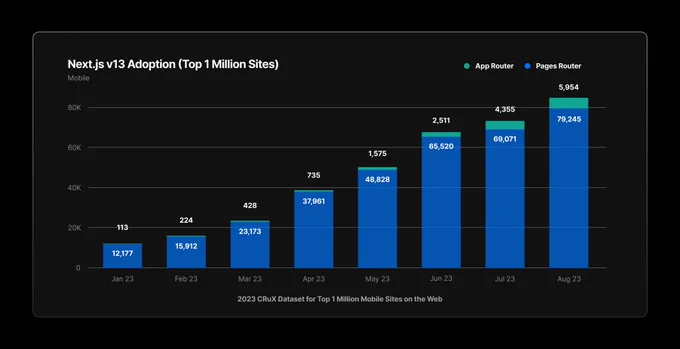A chart showing the 80% growth of the Next.js App Router in the top 1 million sites on the web, based on the HTTP archive