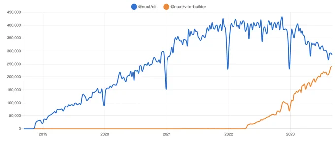 Nuxt 2 vs Nuxt 3 downloads on npm.