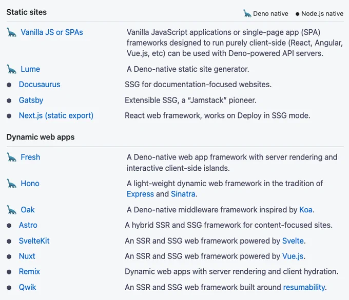 an incomplete list of frameworks that work on Deno Deploy
