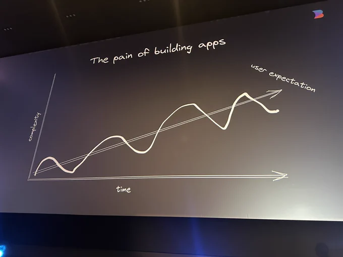 Graph showing that complexity of building apps goes up and down but is definitely trending upwards.