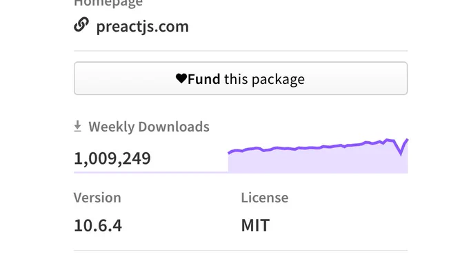 Graph showing weekly download counts for Preact, with the most recent week having 1,009,249 downloads.