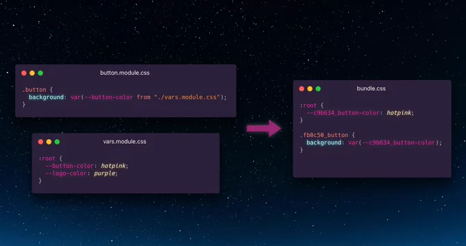 A code example showing two files: button.module.css, which references a variable in vars.module.css. The compiled output shows that the variables have been renamed, and unused vars have been tree shaken.
