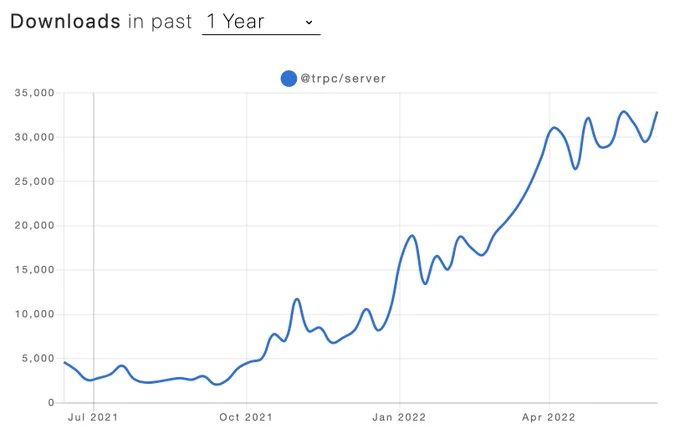 tRPC npm downloads