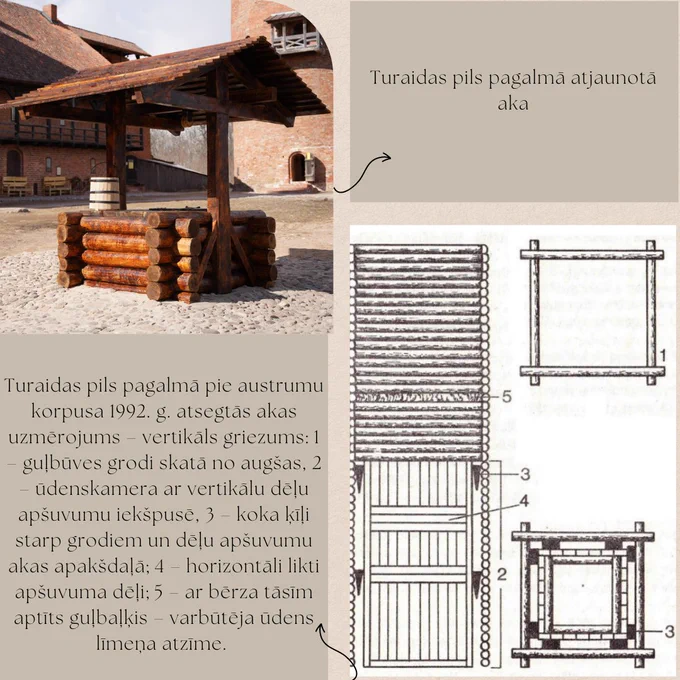 Šopavasar Turaidas pils pagalma vidū atjaunota koka grodu aka, kurai izbūvēts jumtiņš un trīsis ūdens spaiņa pacelšanai. 
Akas koka grodi ir oriģinālās guļbūves konstrukcijas kopija, bet pacelšanas mehānisms ļauj aplūkot vēsturiskas ierīces rekonstrukciju. Kāpēc akas virszemes daļai izvēlēts šāds izskats?
Ūdensapgāde katrā dzīvesvietā ir viena no pirmajām ikdienas vajadzībām. Senatnē mājsaimniecībā nepieciešamo ūdeni ļaudis smēla tuvākajā ūdenskrātuvē – upē vai ezerā, strautā vai avotā, izraktā vai uzstādinātā dīķī, bet pēc lietus gāziena – arī dabīgās klinšu iedobēs vai mākslīgi ierīkotos rezervuāros. Tomēr kvalitatīva dzeramā ūdens iegūšanai visparocīgākā bija aka, kuru pilīs izraka pagalmā vai kādas celtnes apakšstāvā, kur krustojās ūdens āderes. Turaidas pils novietota augstā Gaujas senkrasta malā, avotainā un ūdens dzīslām cauraustā vietā.  Rakstu lasiet:https://www.turaida-muzejs.lv/2022/07/turaidas-pils-pagalma-aka/
