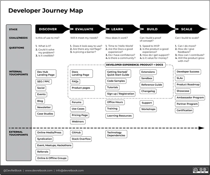 Developer Journey Map from DevRelbook
