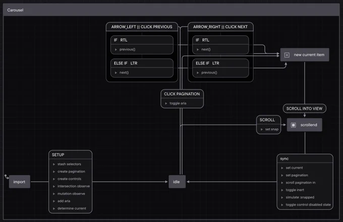 screenshot of the flow chart