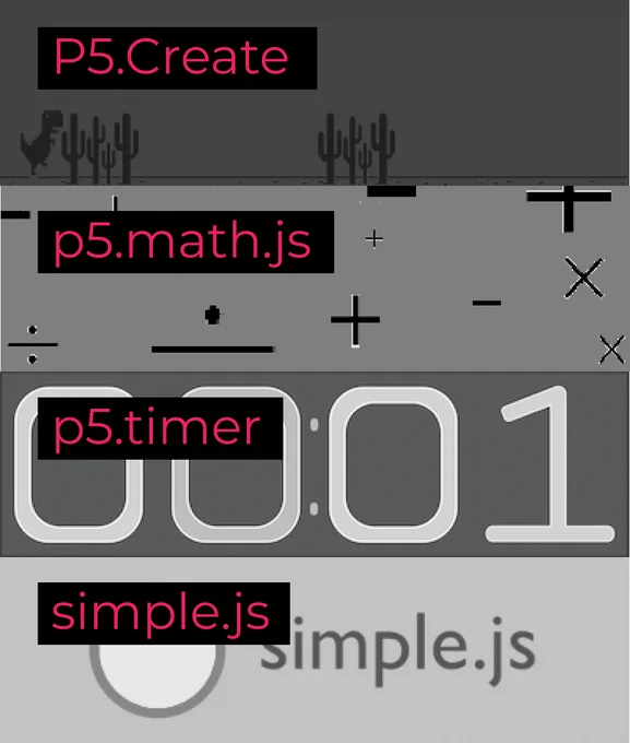 A vertical array of four grayscale thumbnails of p5.js contributed libraries with pink text: “P5.Create”, “p5.math.js”, “p5.timer”, and “simple.js”.