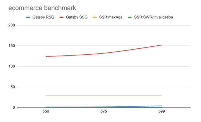 E-commerce benchmark chart.