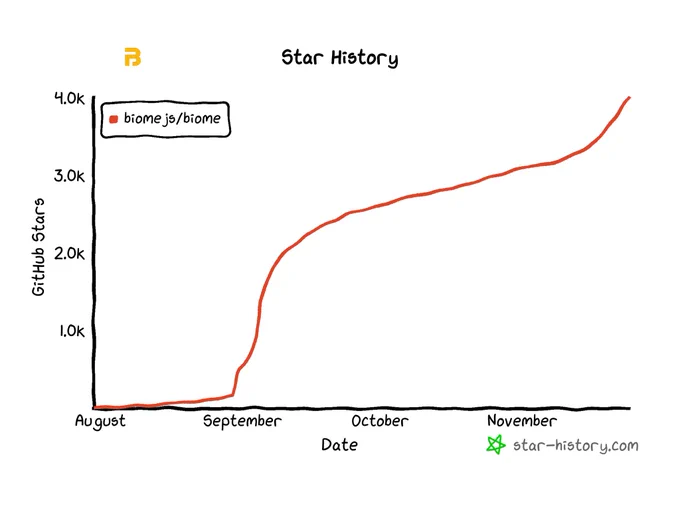 A graph that shows the amount of GitHub stars over time. It reached 4000 recently.