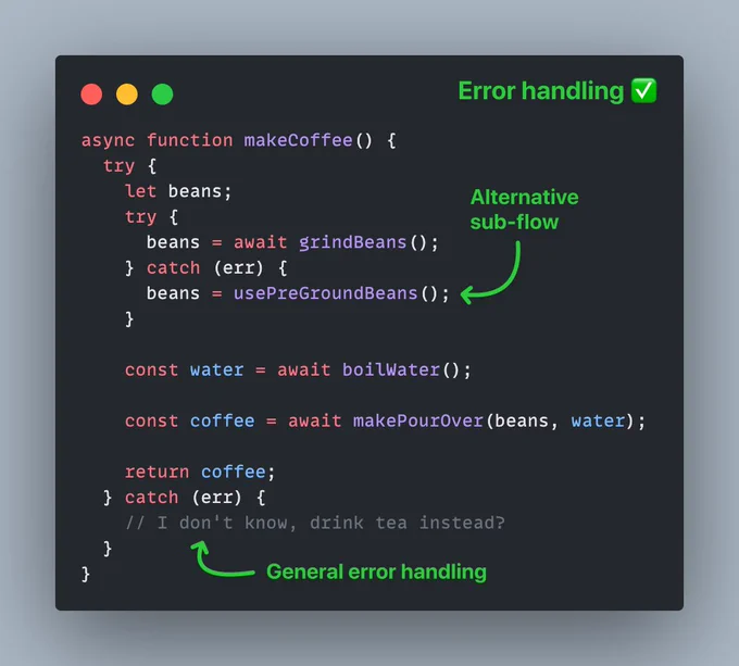 An async function with error handling, showing an alternative sub-flow in a try-catch block and general error handling