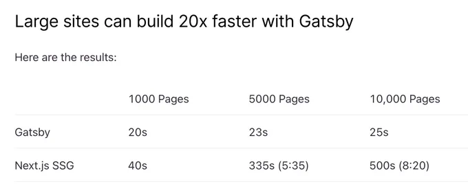 Table showing how large sites can build 20 times faster with Gatsby versus Next.js SSG.