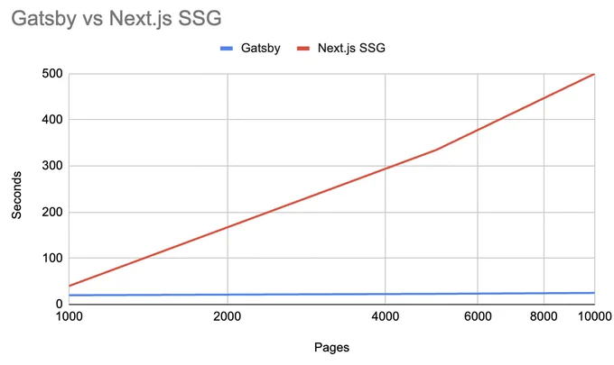 Chart showing how much faster pages load on a Gatsby versus Next.js. 