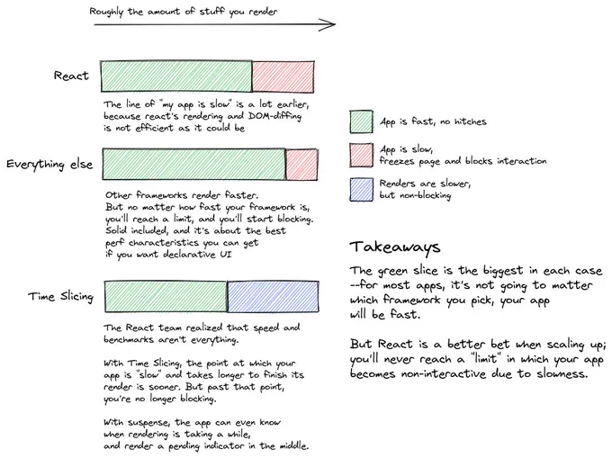 any framework will choke if you throw enough DOM at it, but with time slicing, you don't have to worry about that slowness blocking interaction