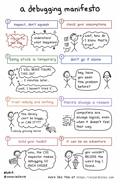 a debugging manifesto

1. inspect, don't squash

try to fix the bug (crossed out) 
understand what happened (yes, smiley faces and stars)

2. check your assumptions

person (thinking): "wait, how do I know that's true?"

3. being stuck is temporary

person (thinking): "I will never figure this out!"
... 2 minutes later....
person (thinking): "well, I haven't tried X..."

4. don't go it alone

person (speaking to other person): "hey, have you seen this problem before?"

5. trust nobody and nothing

person (thinking): this library can't be buggy... OR CAN IT???

6. there's always a reason

computer: "computers are always logical, even when it doesn't feel that way"

7. build your toolkit

person (holding toolkit): "wow, the CSS inspector makes debugging SO MUCH EASIER"

8. it can be an adventure

person (talking, with cute bug next to them): "you wouldn't BELIEVE the weird bug I found"

by @b0rk @omarieclaire, more like this at https://wizardzines.com