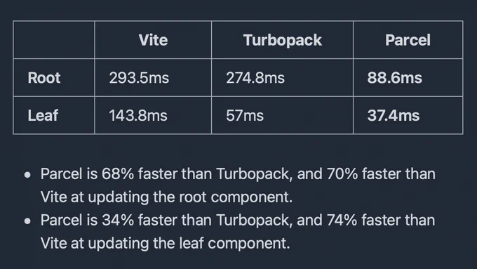 Table of benchmark results:

Vite, root: 293.5ms
Vite, leaf: 143.8ms

Turbopack, root: 274.8ms
Turbopack, leaf: 57ms

Parcel, root: 88.6ms
Parcel, leaf: 37.4ms