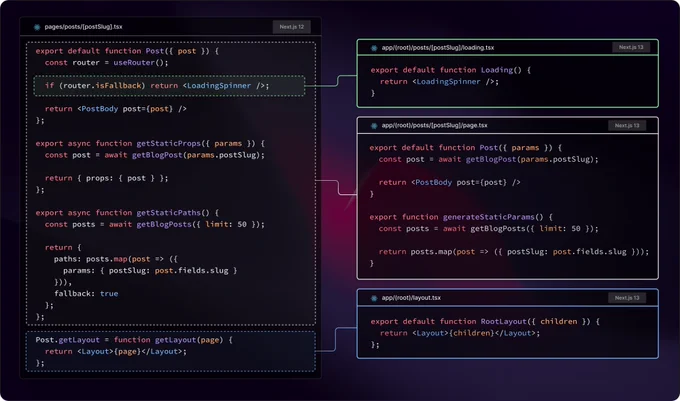 Comparison between Next.js 12 and Next.js 13 experimental app directory