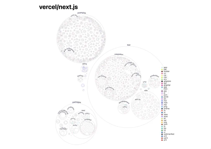 visualization of the code inside the Next.js codebase, with the largest part of code making up tests, second largest being examples, and the third largest being the core library packages themselves