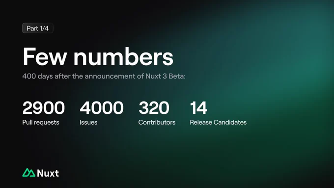 Some numbers since the announcement of Nuxt 3 beta.
