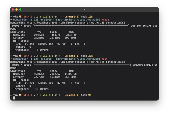 Screenshot of terminal showing benchmark results from bombardier for Node and Bun.