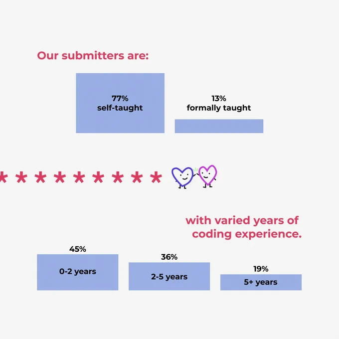 An infographic for the p5.js 2022 Showcase Launch. The flier reads: “77% of the submitters are self-taught p5.js coders. 45% of the submitters just started coding with p5.js within the last two years”. 